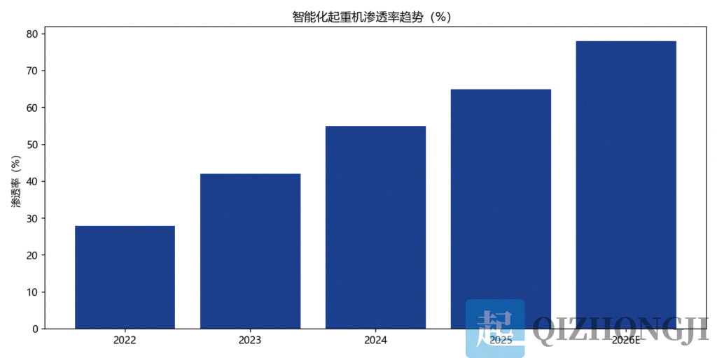 起重机行业智能化转型加速:AI技术、远程监控与故障诊断系统深度应用